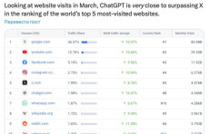 ChatGPT бутун Интернетдаги энг кўп ташриф буюрилган сайтлар топ-6 талигига кирди