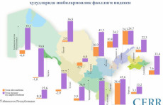 O‘zbekistonda ishbilarmonlik faolligi indeksining o‘rtacha o‘sishi kuzatilmoqda