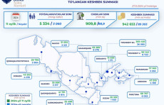 11 oyda qaysi hududlarda iste'molchilar ko'proq keshbekka ega bo‘ldi?